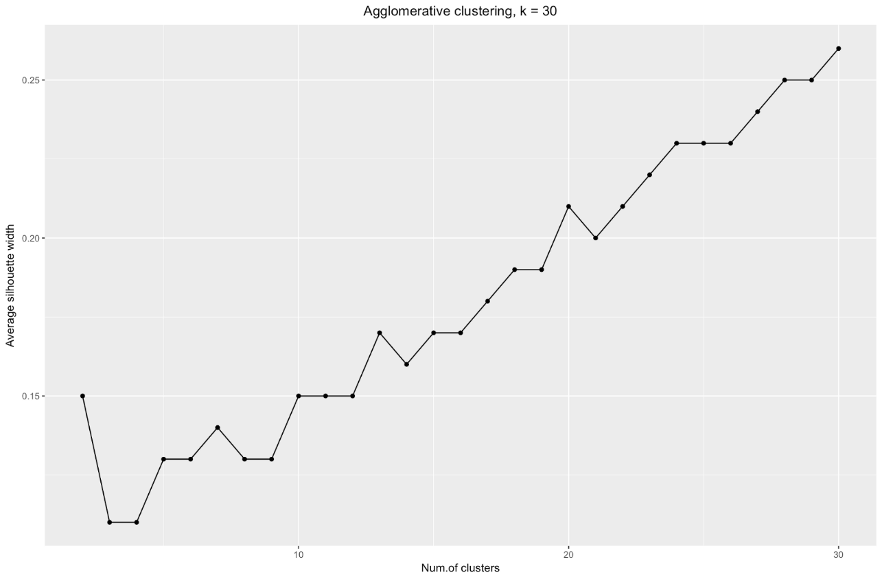 Иерархическая кластеризация категориальных данных в R - 11